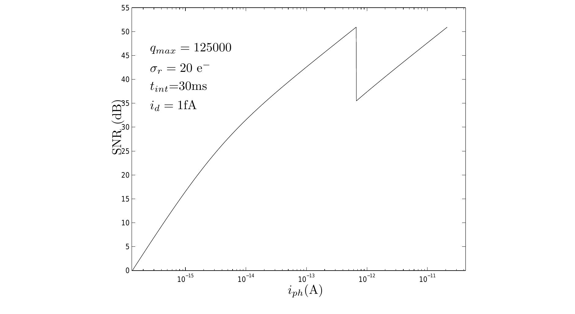 Figure 16. SNR vs. ip, example for the dual sampling. Dynamic range is enhanced by a factor of 32
