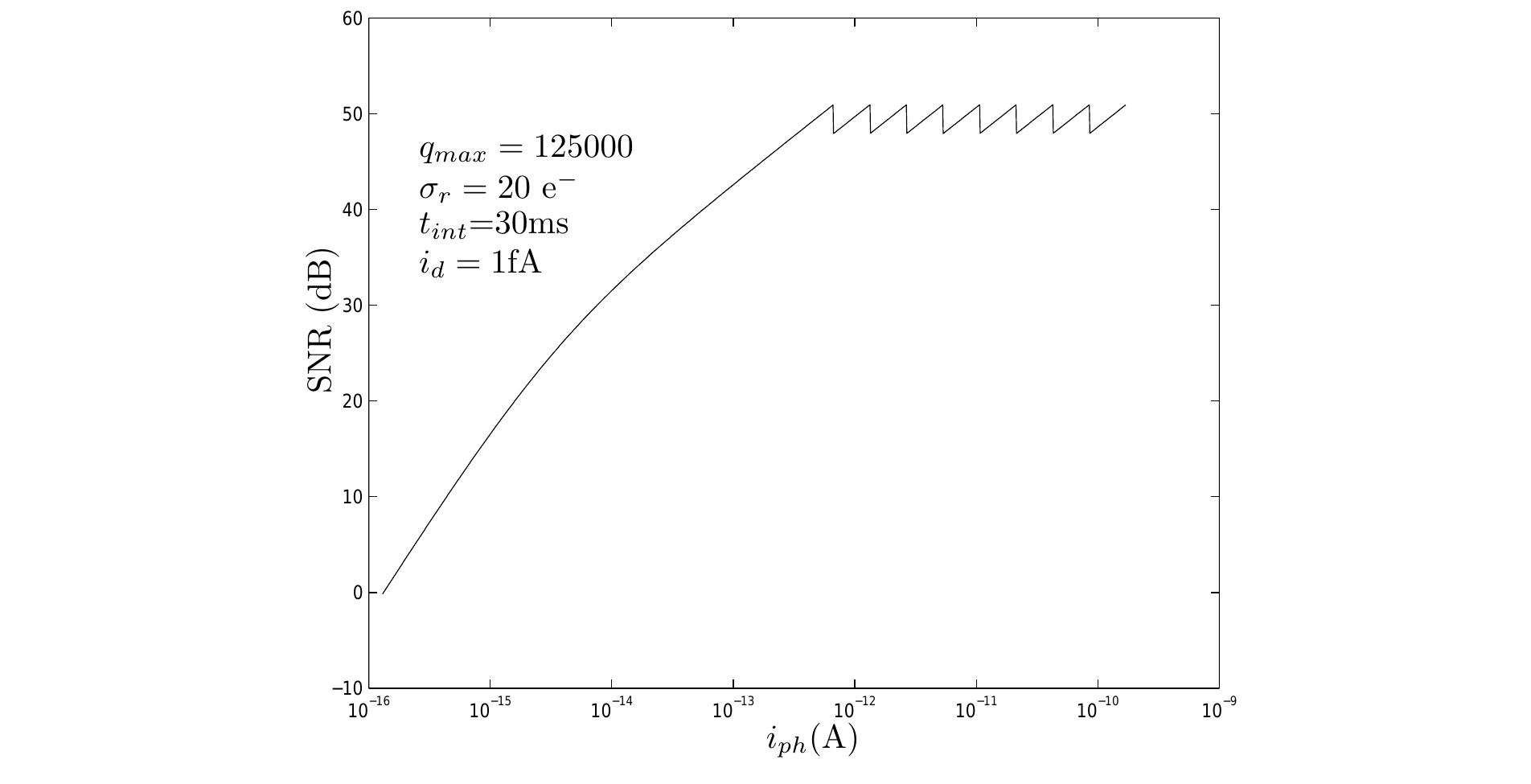 Figure 17. SNR vs. ip, example for multiple sampling. Dynamic range is enhanced by a factor of 25¢
