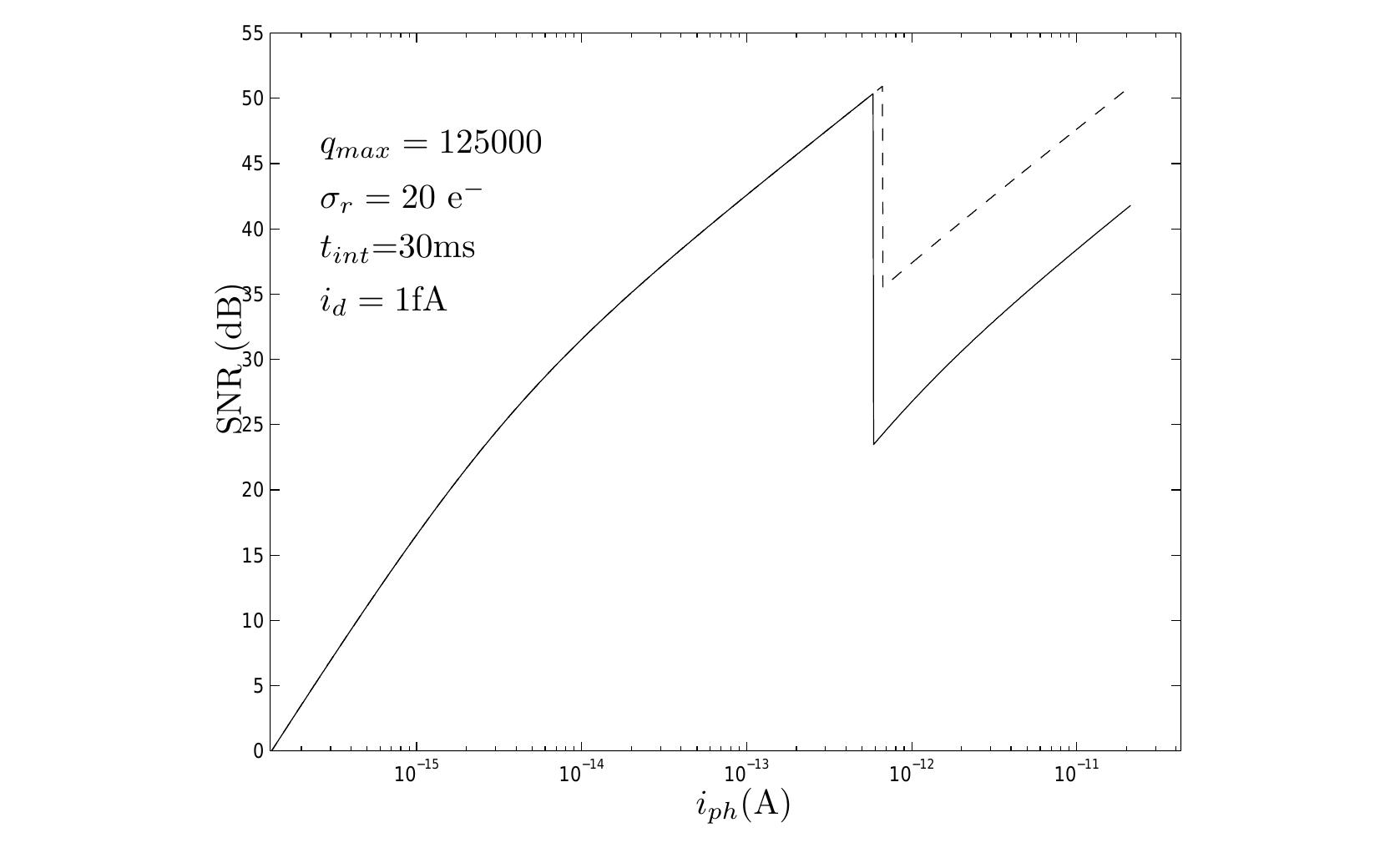 Figure 18. SNR vs. ip, for both well capacity adjustment and dual sampling. DRF = 3:
