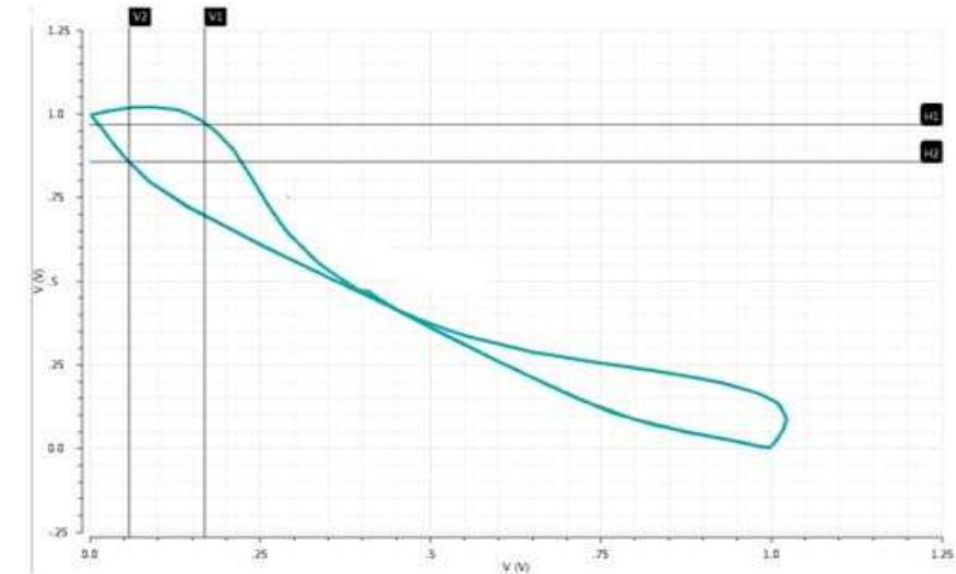 Fig. 11. Butterfly curve of CNTFET based SRAM cell 