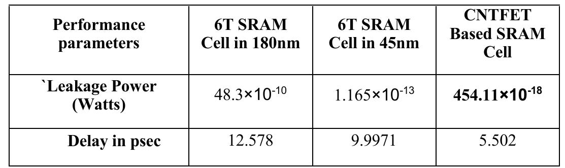 ABLE I. PERFORMANCE COMPARISON  STABILITY ANALYSIS USING BUTTERFLY CURVE 