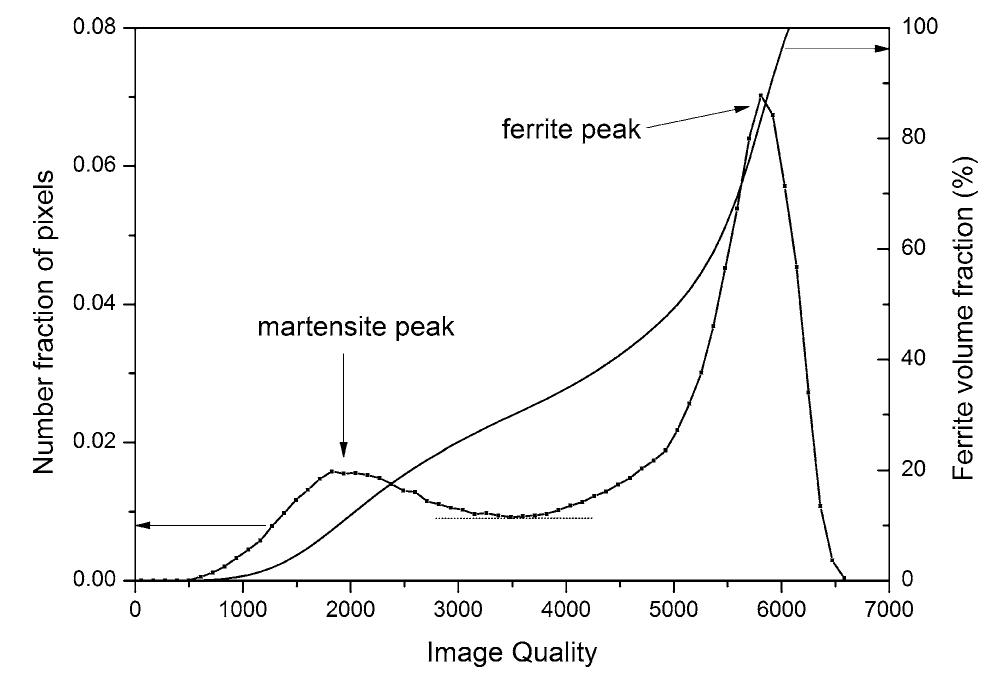 Fig. 2. Exemplary Image Quality distribution of a UFG DP steel and corresponding integrated ferrite volume fraction.  mented in the routine. A pixel (viz. a measurement point) is only assigned to the martensite fraction if at least three neighboring points of this pixel also have an IQ value below the threshold value. In this way, the scattered boundary points are excluded from the martensite fraction, Fig. 3(c). Comparing Figs. 3(a) with 3(c) reveals very good agreement between the shapes of the martensite islands. Small amounts of retained austenite occur frequently in the material, espe- cially between the martensite laths. As its IQ value is gen- erally lower than the threshold value, the determined mar- tensite fraction is strictly speaking the second phase fraction consisting of martensite and retained austenite. Therefore, the retained austenite fraction was additionally determined from the unprocessed data. The true martensite fraction is then the difference between total martensite/austenite (M/A) fraction and the retained austenite fraction. However, as the amount of retained austenite is generally small and mainly occurs within the martensite islands, the M/A constituent phase will be hereafter simply referred to as ‘martensite’ in the text.  