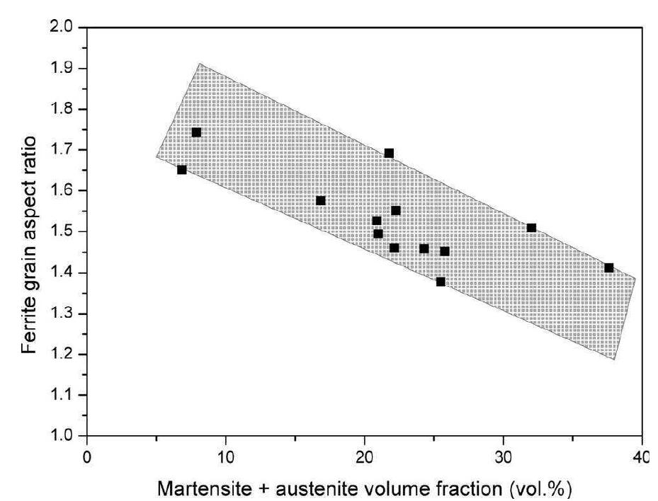 ig.6. Ferrite grain aspect ratio as a function of martensite volume fraction. The shaded area highlights the decreasing ten- dency. Data obtained from samples listed in Table 1. 