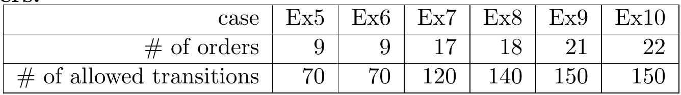 Combining the minimum up- and downtime constraints with the restric- tion of the total number of transitions leads to model TM+MSRT, which can produce even more practical schedules. For the number of allowed tran- sitions, we use again the values reported in Table 5. The obtained objective values are the same as for model TM+MS, the solution times are longer than the ones reported for model TM+MS but smaller than 15 minutes. In Figure 10 we show a practical schedule obtained with model TM+MSRT for Ex10. One can see that the schedule avoids production during hours of peak prices and has a comparable number of batches to the schedule obtained by the rolling horizon approach in Castro et al. (2011).   See MP RA eee a Me ne ees See:  Mivermcmivers: Set Mire irrneenaeene eae  As previously mentioned, another possibility to limit the number of oc- curring transitions is restricting the total number of transitions (model TM-+RT). Thus, we have to find an appropriate value for the total num- ber of allowed transitions. One possibility is counting the number of orders and estimate the number of batches required to fulfill each order. Ramping up production, production of a single batch and shutting down production requires 4 transitions. If we assume that each order needs between 1 and 2 batches, reasonable values for the total number of transitions can be found in the range [4xno.orders, 8xno.orders]._ In Table 5, we report the pa- rameter values for the number of allowed transitions that we used for our computational experiments. 