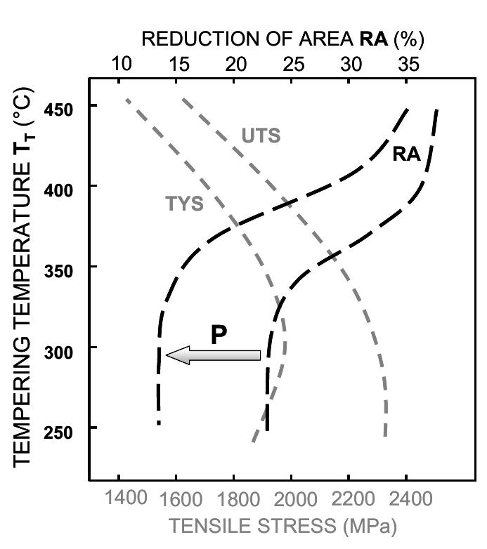 Fig. 7 Combination of strength and ductility for 55SiCr6 with 0.54 Cu and 0.054 Sn (mass %)  Fig. 6 Tensile properties of quenched and tempered 55SiCr6 