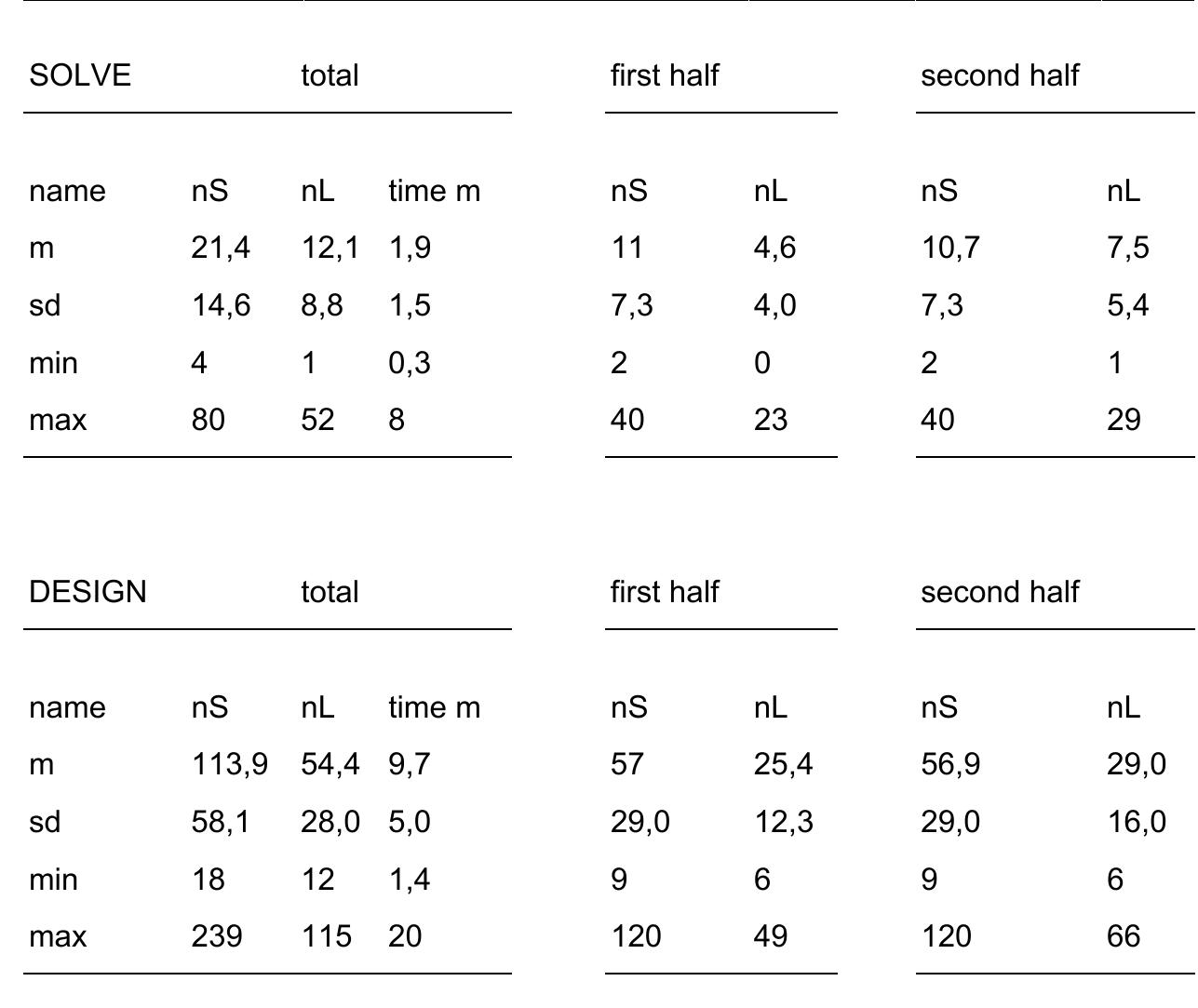 Table 2. General description linkographs
