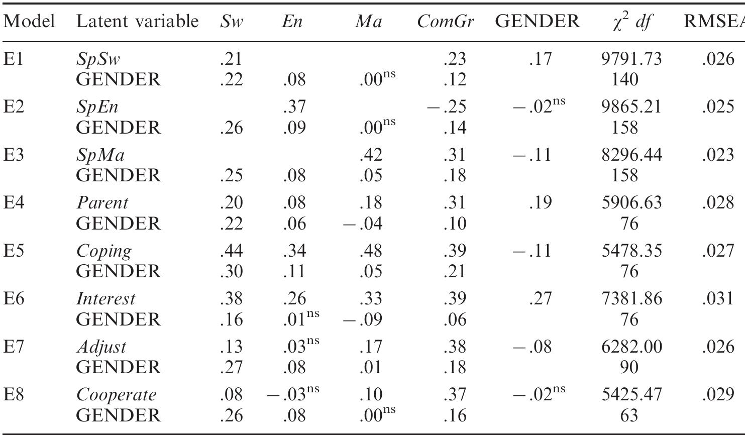 Table 5. Relations for the models, E1—E8, with the direct and indirect influence of gender on factors.  Note: "*All values are significant on the .001 level except for the marked values, which are nonsignificant.  that the student characteristic SpSw mediates some of the gender difference found in Model D. 