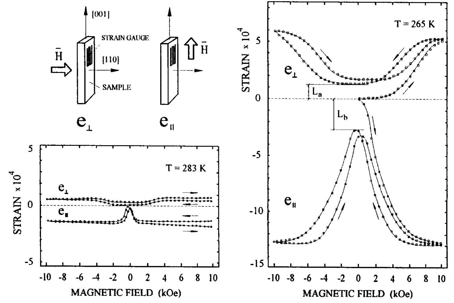Figure 4. Strains induced by the magnetic field H applied in the [110] and [001] directions. The strain was measured in the [001] direction. The measurements were performed at 283 K (left) and at 265 K (right).  OV) bAtw ORE SEE POEL OEE VV REAWwEh CL a — We Yws PIWhotiw Gb oO AS AW VN Vid LE 446: Tv  Figure 4 also shows the contraction of the sample induced by the magnetic field at 265 K. The sample was first cooled from room temperature to 265 K in the absence of the magnetic field, which resulted in the formation of non-preferentially oriented martensite. As the magnetic field of 10 kO« was applied in the [001] direction, the material contracted by as much as 1.3 x 10°. This value is abou 10 times higher than magnetostriction measured at 283 K. That portion of the strain which remains after returning the field to zero is denoted by Ly. The recoverable portion of the strain is about 10°. The strains were also measured for the field direction [110]. Before that measurement, the sample was heated to room temperature and cooled back to 265 K to remove the preferentially oriented twir structure (denoted Lt) produced by the application of the field in [001] direction in the previous meas: urement. The strains measured in the field directed along [110] are observed to be substantially smaller than those induced by the [001] field, as shown in Fig. 4. The difference in the field needed to initiate the strain for the two field orientations is a reflection of the sample shape and crystallography. In the 