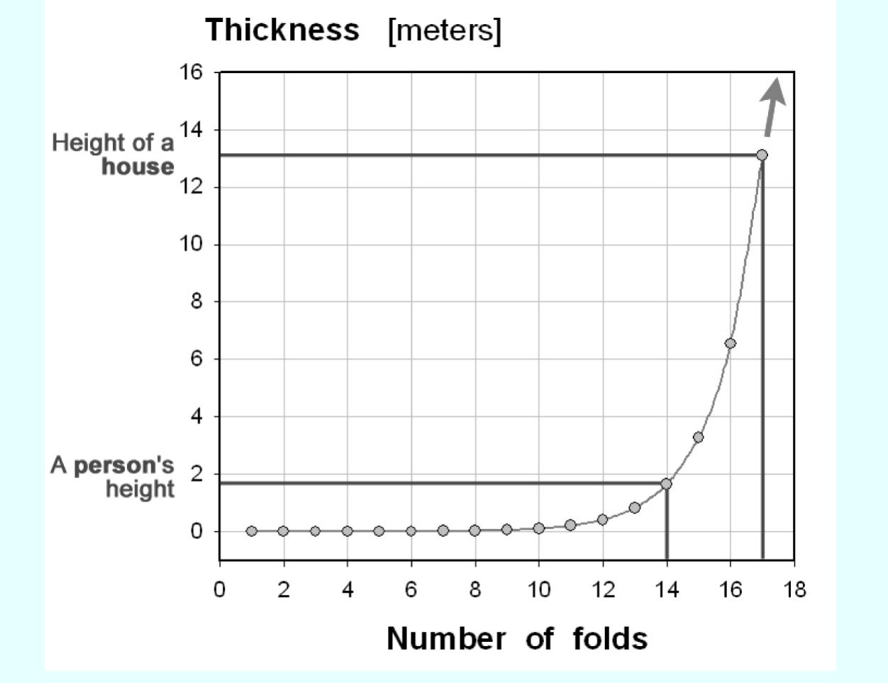 Figure 7.6. Thickness of a folded sheet of paper.  A visual depiction (Figure 7.6) makes this counter-intuitive picture clearer. 