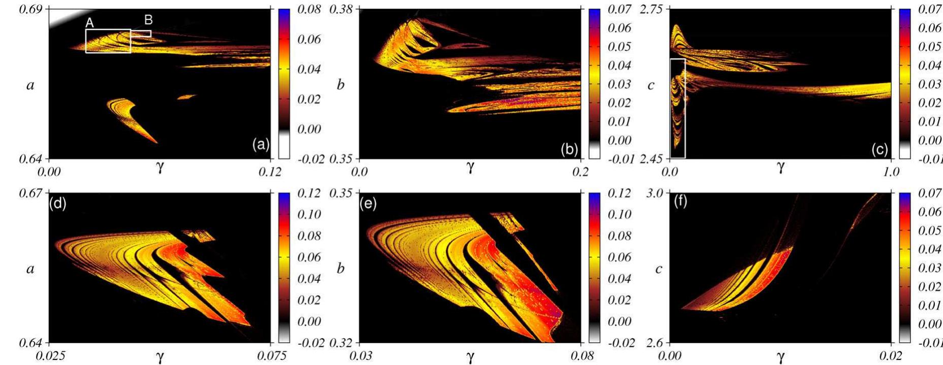 Fig. 2. Lyapunov diagrams for the largest exponent of the spectra codified by colors, as the color bar at the right side, for two FHN oscillators with unidirectional coupling, system (2) (top line (a)—(c)), and for two FHN oscillators with bidirectional coupling, system (3) (bottom line (d)—(f)). The diagrams are amplifications of small regions located by the arrows in Figure 1. Periodic/quasi-periodic domains are represented by black colors, and chaotic ones are yellow-red-blue colors. The boxes in panels (a) and (c) delimit the regions magnified in Figures 3 and 5, respectively. 
