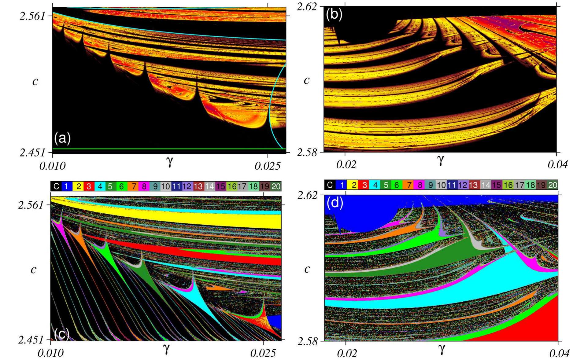 Fig. 6. Unidirectional coupling case: (a) and (b) Lyapunov diagrams for the largest exponents, and (c) and (d) isoperiodic diagrams, both for the box B and C, respectively, of Figure 5. In (a) and (b) the colors follow the same of Figure 2, and in (c) and (d) the top color bars codify the periods. Black corresponds to quasi-periodic/chaotic behaviors or periods greater than 20. 