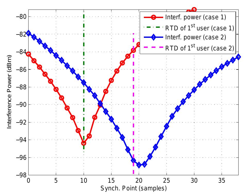 Fig. 2. Effect of the synchronization point on the ICI power. RTD of the first arriving user is close to the optimum synchronization point. Distances of  12 macrocell users to the opportunistic network (in m); case 1: [250, 300, ..., 800]; case 2: [500, 550, ..., 1050]. 