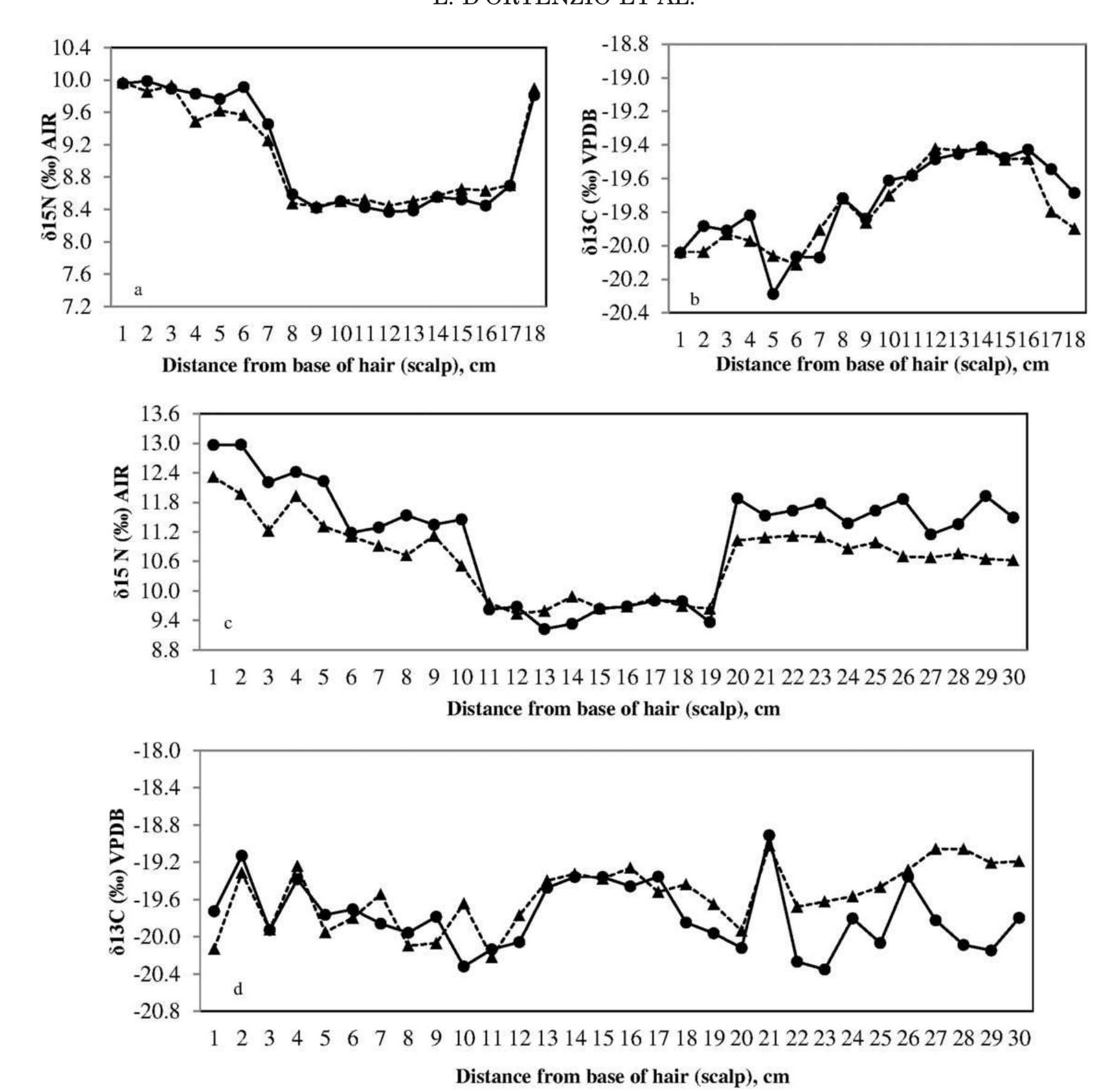 Fig. 5. 8'°N and 81°C variation for pregnant archaeological samples B92A and B251; (a, b) B92A; (c, d) B251 (possible preg nancy). Note: 1 cm represents the sample nearest to scalp. 