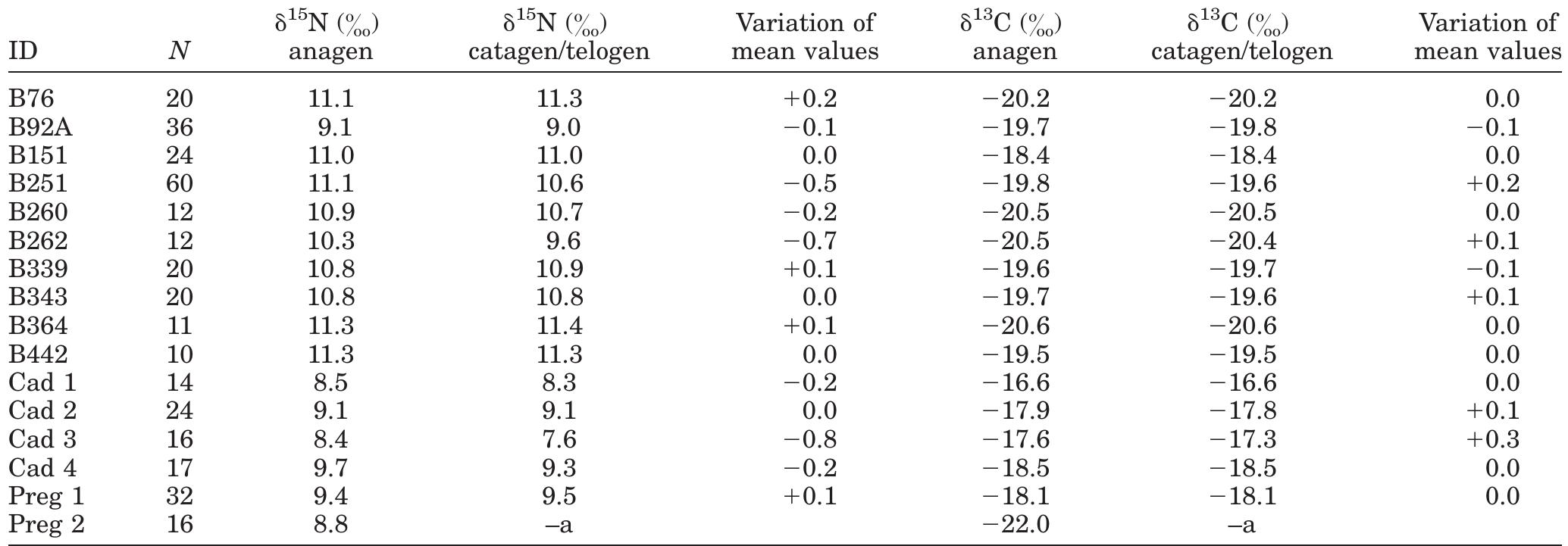 TABLE 4. Mean isotopic values between anagen and catagen/telogen hair phases  “Insufficient hair in the catagen/telogen phase to meet weight requirements for the mass spectrometer. 