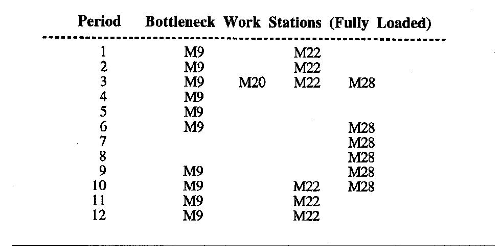 BOTTLENECK WoRK STATIONS VERSUS PERIOD NUMBER (ITERATION #7 OF MACHINE FAILURES CASE, ORIGINAL FAILURE RATES)  were those whose operations had the highest variance in flow times—which coincided with the 10 work stations with the highest utilizations. All operations performed on the other work stations were replaced by fixed time delays equal to the mean flow times simulated in the 30 work-station model. Comparing the simulated results of the 30-work-station model to the results for the reduced model, the agreement in total flow times and in utilizations of the 10 work stations in common was within 0.5%, yet the simulation run time was reduced from 30 minutes to 6 minutes. See [4] for more details. 