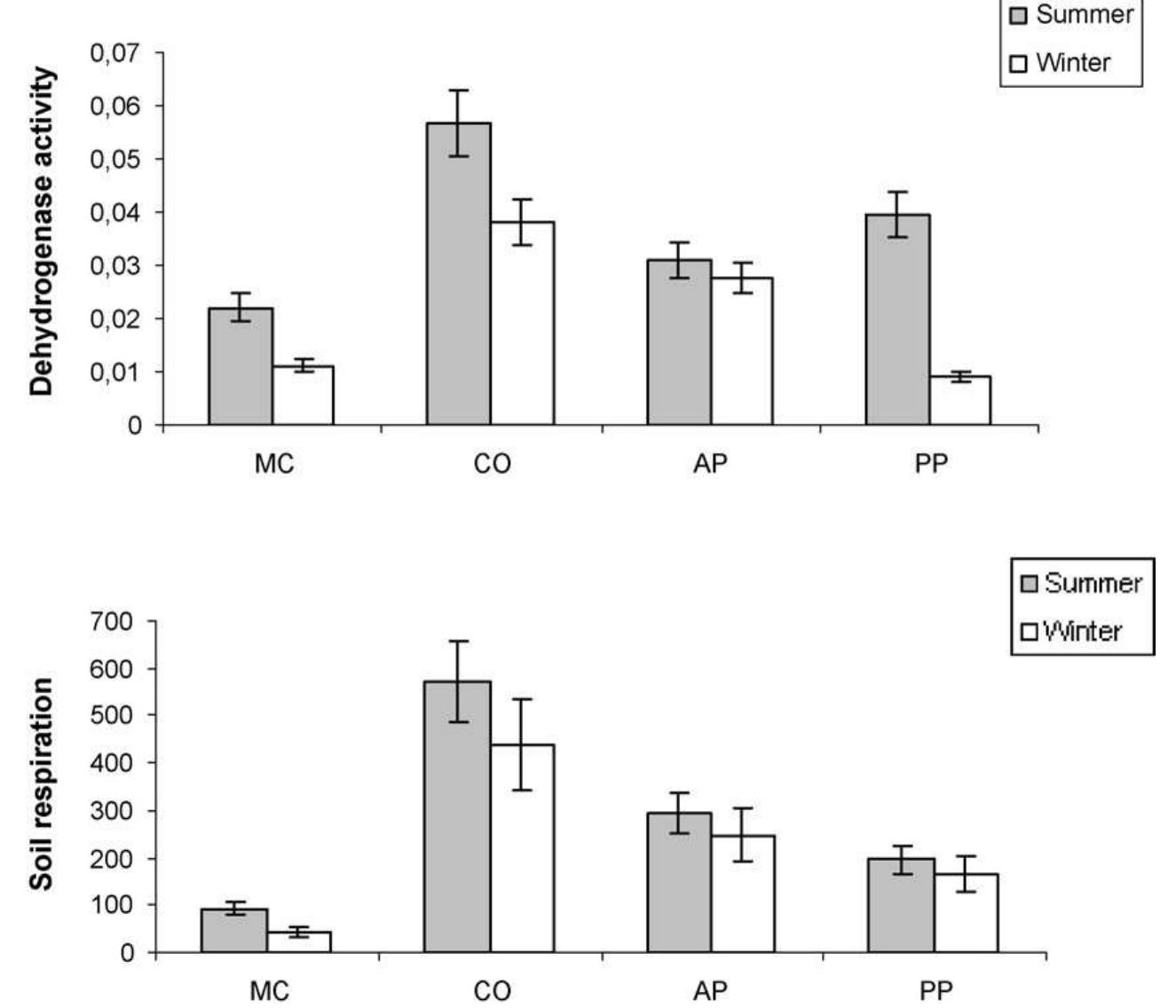 Fig. 1. Soil respiration (mg CO2 kg—! soil) and dehydrogenase activity (wg [INTF] g~! soil h~') with respect to land use (MC; maize crops, CO: soil lands that have not suffered any type of human interference, PP: Paulownia plantations and AP: Aleppo pine (Pinus halepensis L.) forestations) for each season of the year tested. The error bars shown are LSD intervals at P< 0.05. 