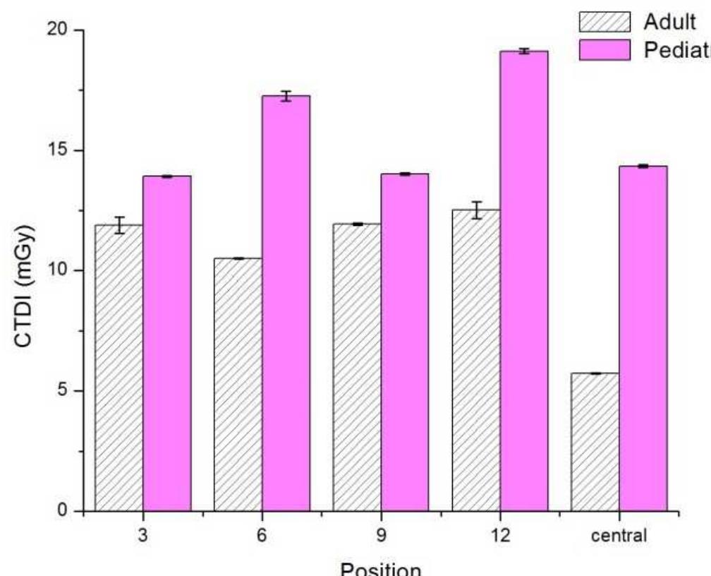 Figure 3.- Dose Index values (CTDI}00) in adult and pediatric phantoms.  adult and pediatric phantoms. 