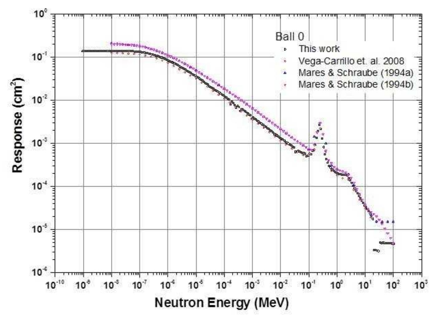 Figure 3. Comparison of the response function for the bare detector (BALL 0),  September 24 to 238°", 2016. Tuxtla Gutiérrez, Chiapas. México.  calculated in this work, and other published data. 