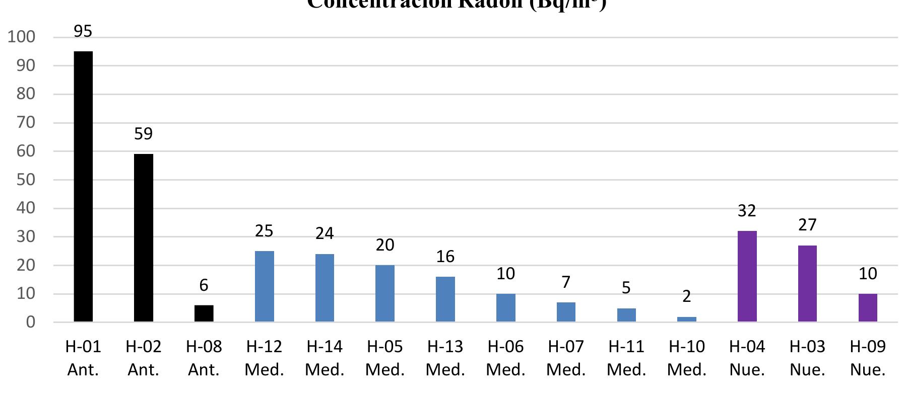 En la Figura 3. se muestra que O-04 y O-05 son los de mayor concentracion de radon 