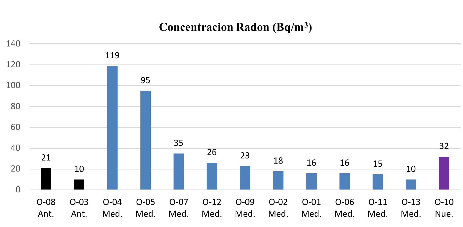 Figura 5.- Concentracién de Radon en Lugares de Trabajo 