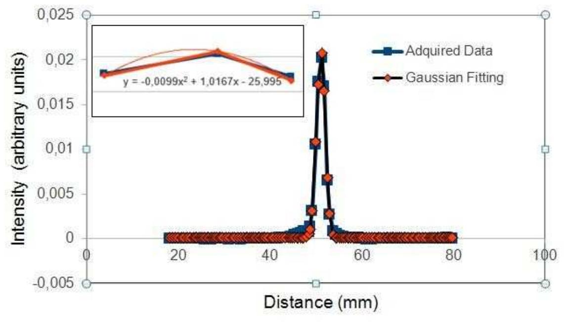 Figure 4. Spatial resolution. Adjustment of data acquired for the position (0,0,10) with a scan in the radial direction. In this case FWHM=2.243 mm and FWTM=4.124.  calculated and recorded the FWTM and FWHM values for each measurement point. See Figure 4.  performing a second adjustment with parabolic fit in the three largest intensity data. Finally, were 
