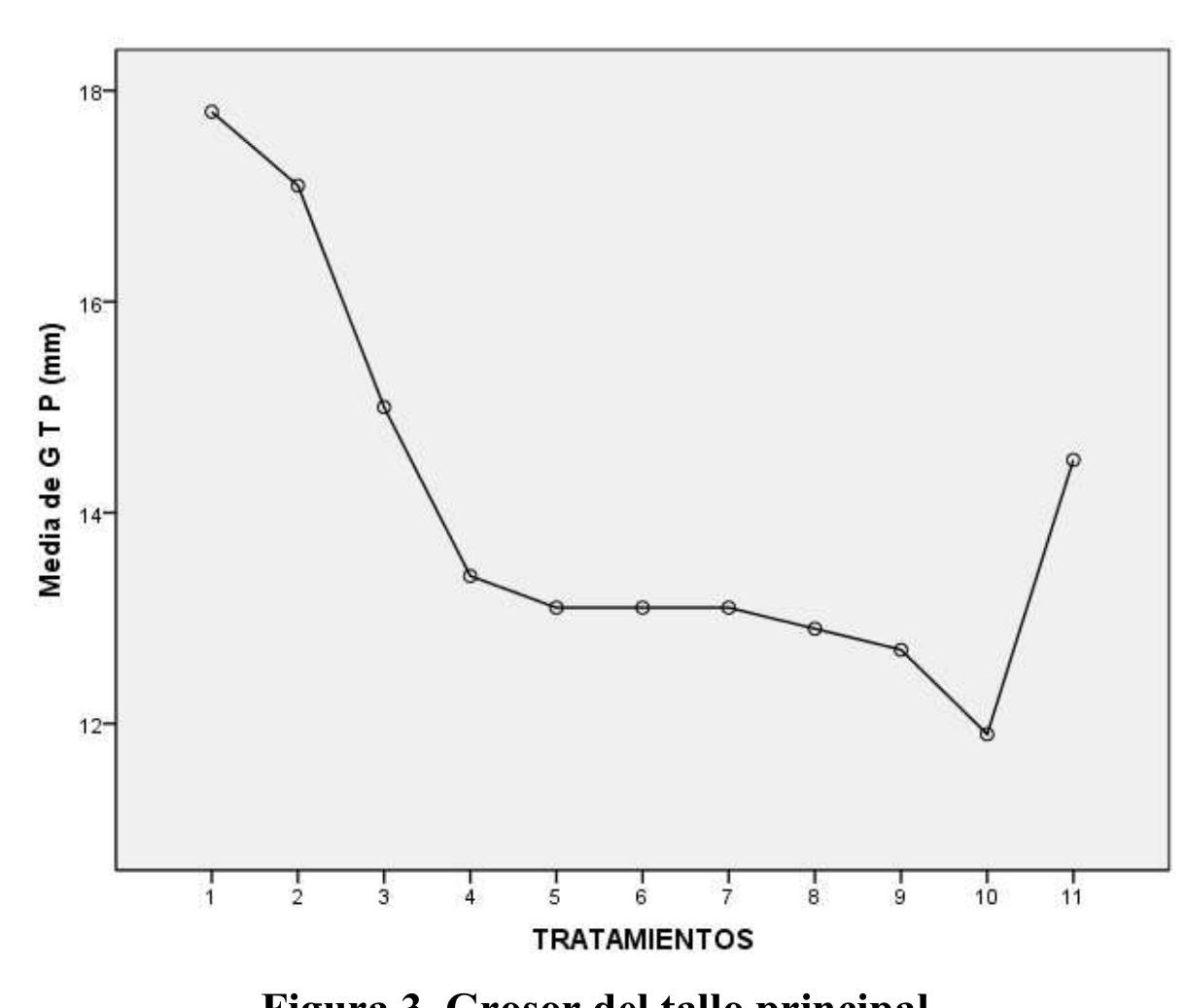 September 24 to 28", 2016. Tuxtla Gutiérrez, Chiapas. México  verificar la diferencia de GTP de la planta de arveja. A dosis altas el tallo de la arveja fu 