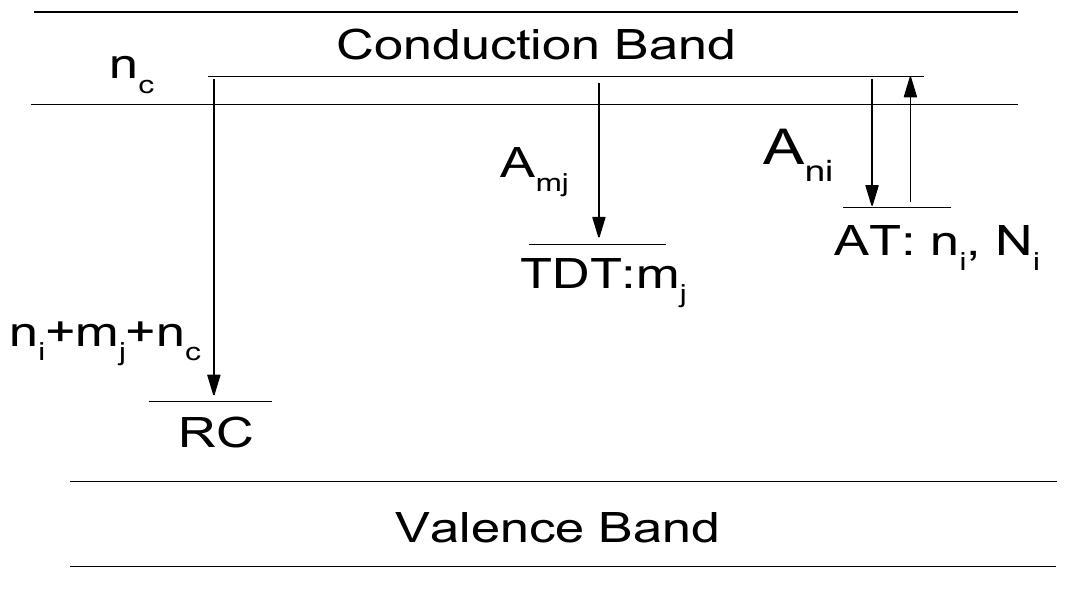 Figure 1: Scheme of the model considered in this work [Pagonis et al., 2006].  transitions involved in the model.  The model assumed in this paper is showing in Figure | and it is rather similar to several models given in the literature [Pagonis ef al., 2006]. The model is based in a set of discrete electron traps (active traps AT), a set of thermally disconnected trap (TDT) and a recombination center (RC). For easy reference, Fig.l shows in schematic form the levels transitions involved in the model.  2.1.- Modelling of TL process 