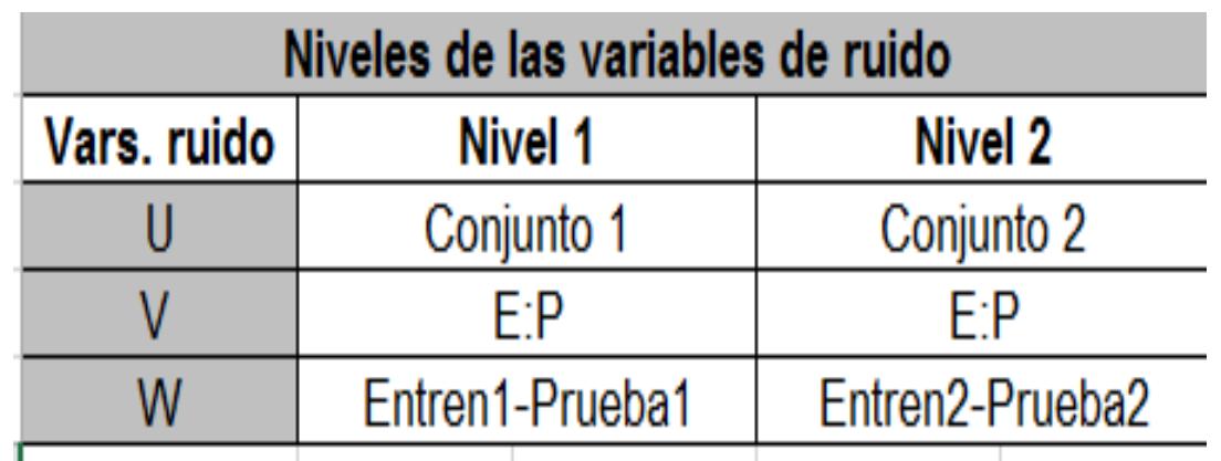 Figura 3.- Variables de ruido y sus niveles  numero de neuronas por capas, tasa de aprendizaje y momento. 