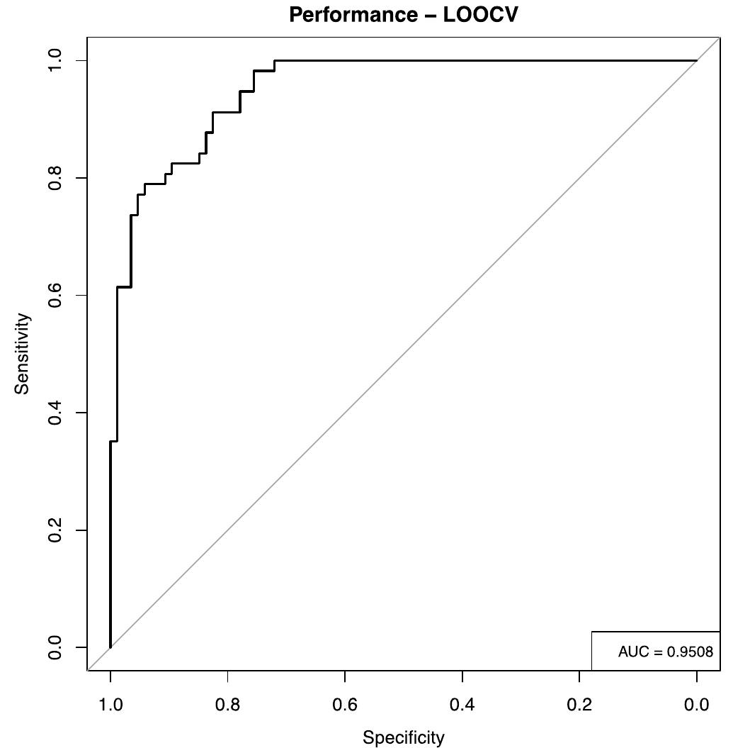 Figure 2.- Model performance using LOOCV, AUC = 0.9508.  presented for the final model using the LOOCV. 
