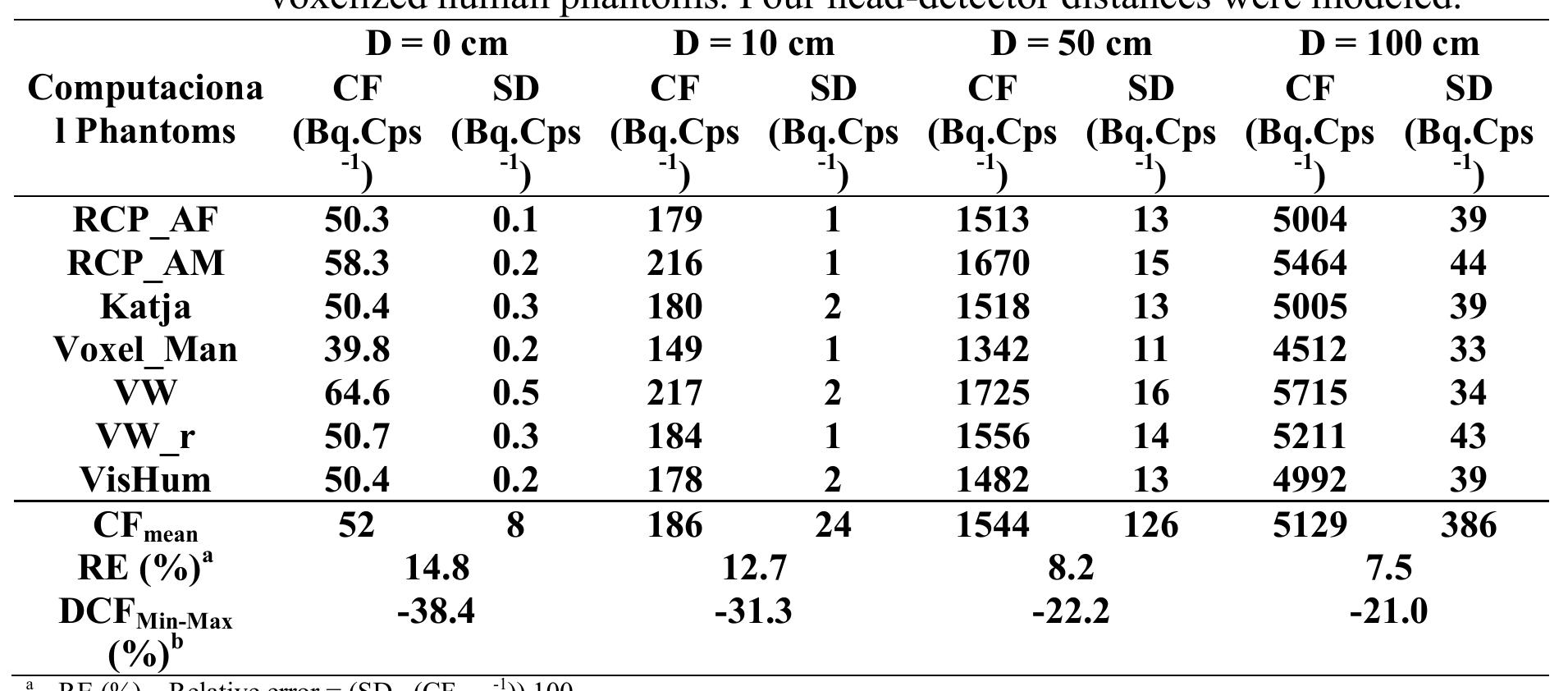 the increase of the calibration factor, as can be seen in Table 2. 