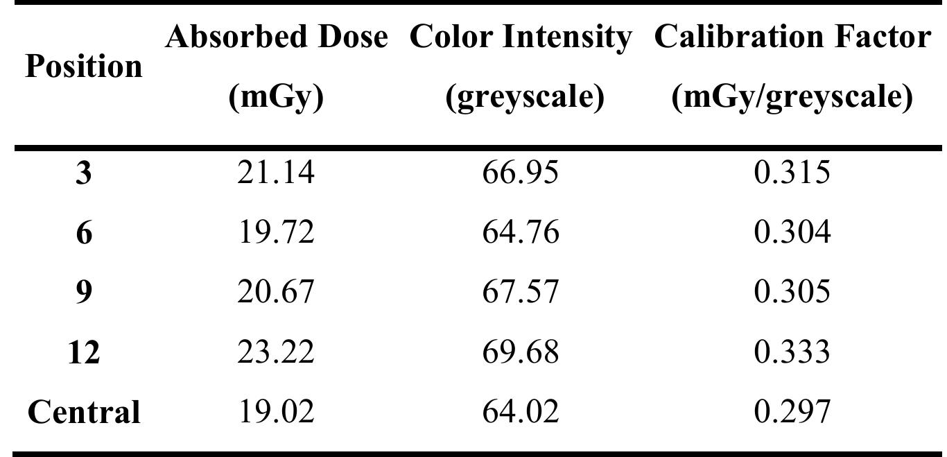 Table 3: Absorbed dose values, darkening of films and calibration factors. 