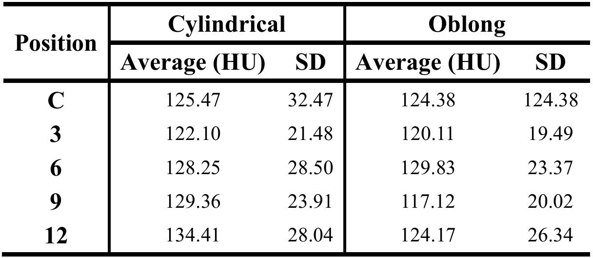 Table 2.- HU values in the ROI.  From the acquired data and considering that -1000 HU is the minimum value in the 