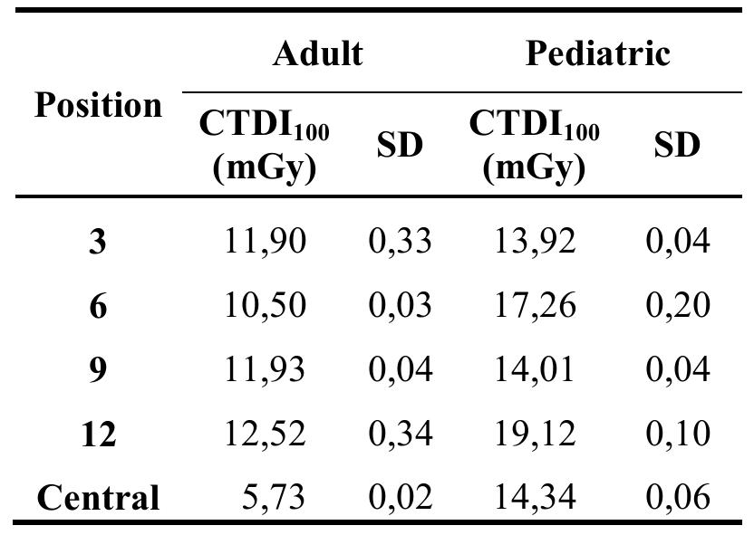 Table 1.- CTDIio0 values to Adult and pediatric phantoms.  [he graphic shown in the Fig. 3 allows a comparison between the dose index (CTD1)00) 