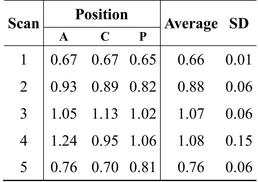 Table 2.- Percentage noise values in the top image. 