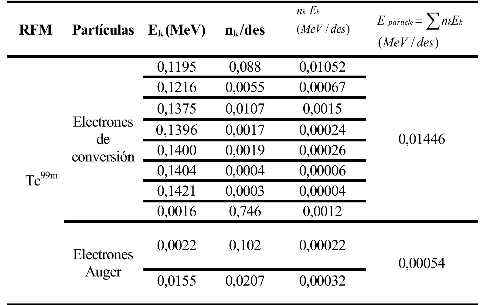Tabla 3. Data nuclear para particulas emitidas (MeV) del Tce””™  2013].  mas significativas [HPS, 