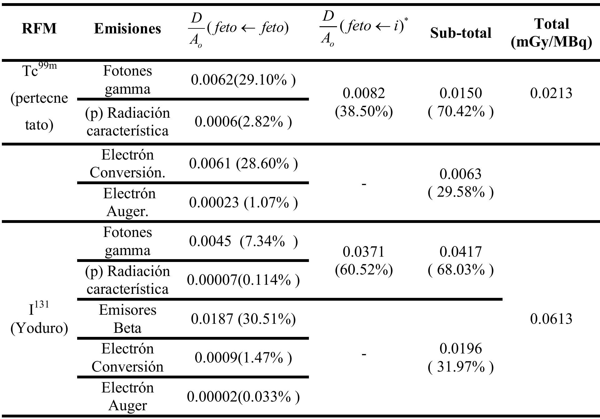 . (*) i =todas las fuentes excepto el feto.  Tabla 6. Dosis de radiacion en feto de 03 meses, representacion Cristy-Eckerman, 