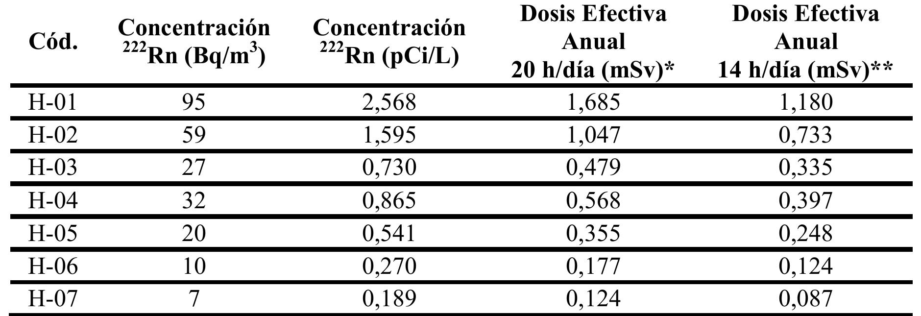 222  Tabla 3.- Concentracién de “*Rn y Dosis anual recibida en viviendas 