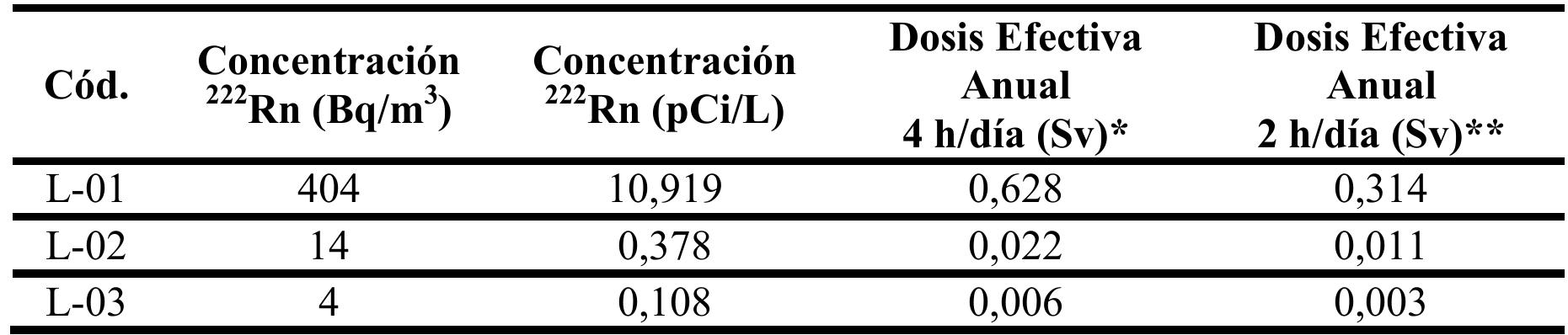 *Totalizando 640 horas/afio. ** Totalizando 320 horas/afio.  22R n en Laboratorios ESPOCH  Tabla 5.- Concentracion de 