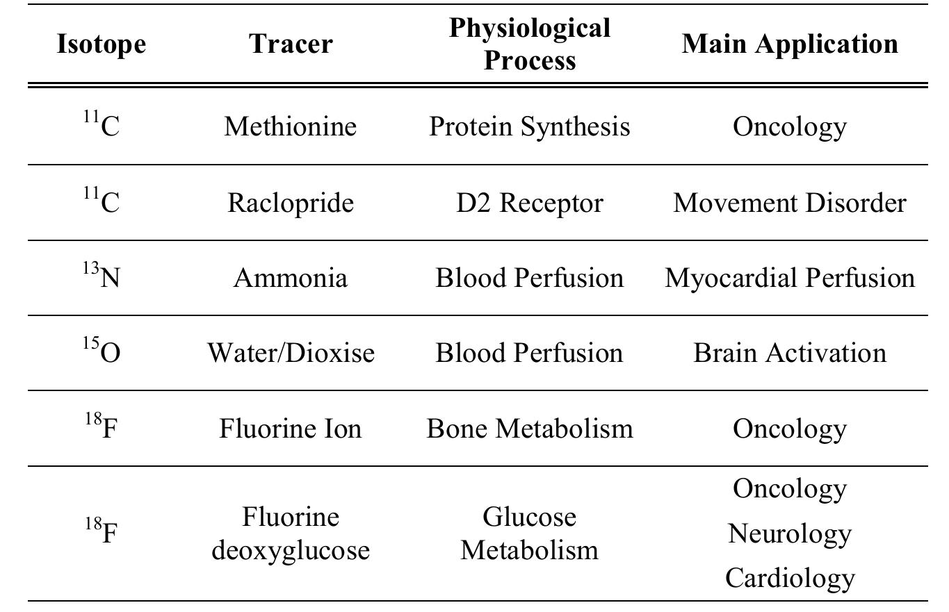 Table 1. PET mainly used Isotopes [Kramer et al., 2008]  gamma rays and a valid annihilation event requires a coincidence in the order of 12 