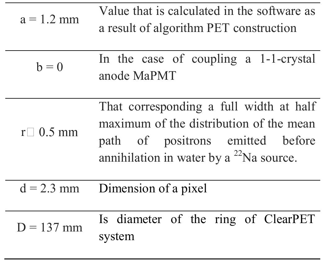 The result of intrinsic spatial resolution of the system ClearPET-XPAD/CT is: R,=2.07mm 