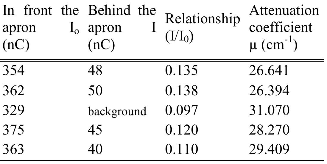 Table 4. Data collected by crystals of TLD-100 in 10 points of the apron. The average reading of natural background radiation was 32 nC. Quality N-100 (83 keV) thickness 0.75 mm  The average value of the attenuation coefficient is 28.356 cm-1. In the tables of the NIST  for the material Pb and the energy of photons of 0.083 MeV, the attenuation coefficient 