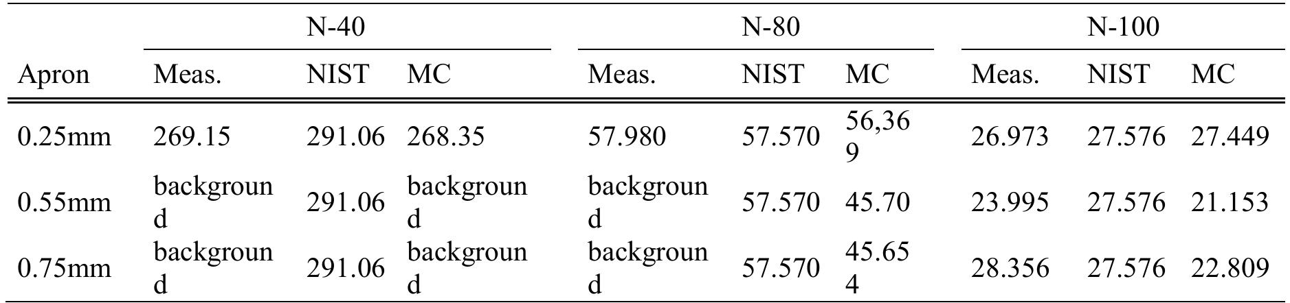 Tabla 5. Coeficientes de atenuacion lineal. Measurement (Meas), NIST, Monte Carlo (MC) 