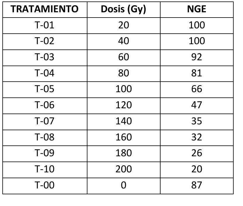 Tabla 7.- Numero de germinaciones efectivas NGE 