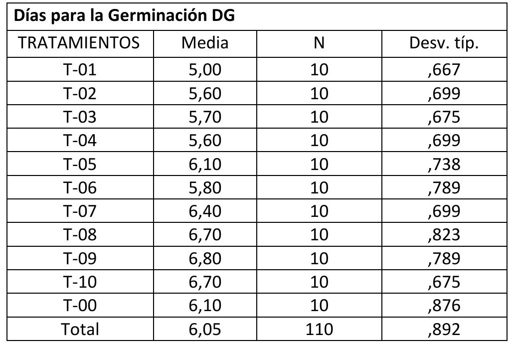 Tabla 10.- Prueba de homogeneidad de varianzas 