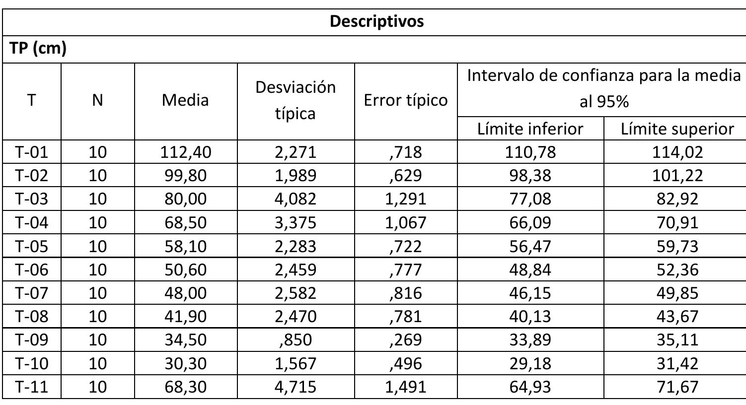 Tabla 17. Informe estadistico de la variable TP 