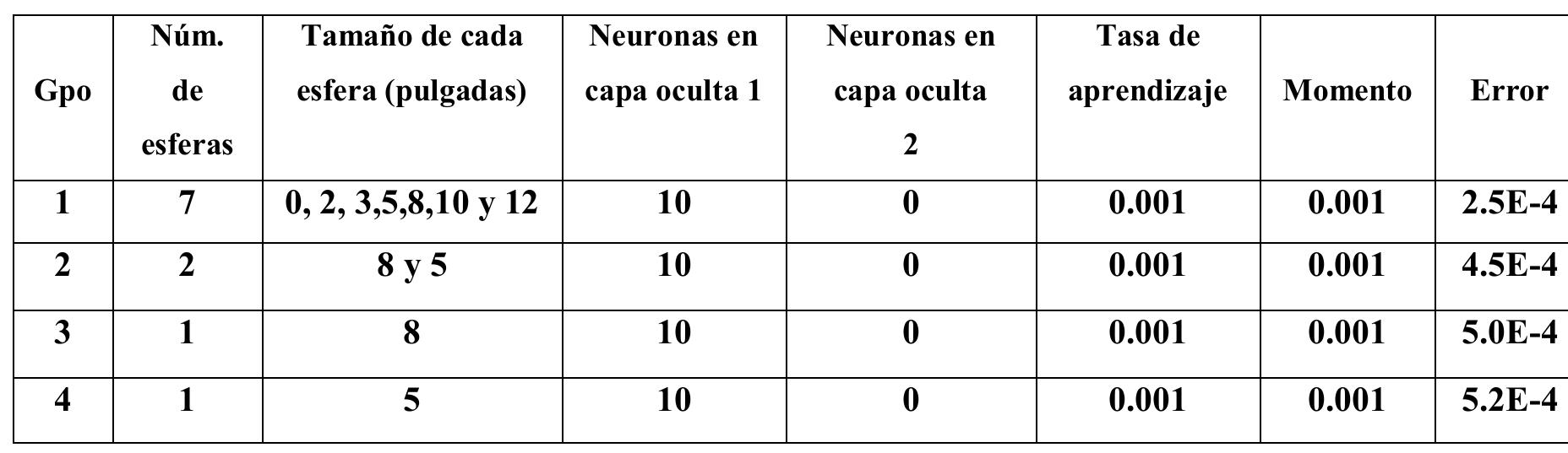 Tabla 1.- Obtenci6n de las mejores Topologias 