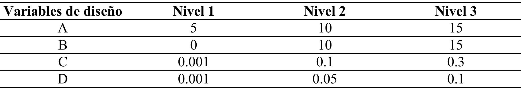 Tabla 5.- Variables de disefio y sus niveles.  Tabla 6.- Variables de ruido y sus niveles. 
