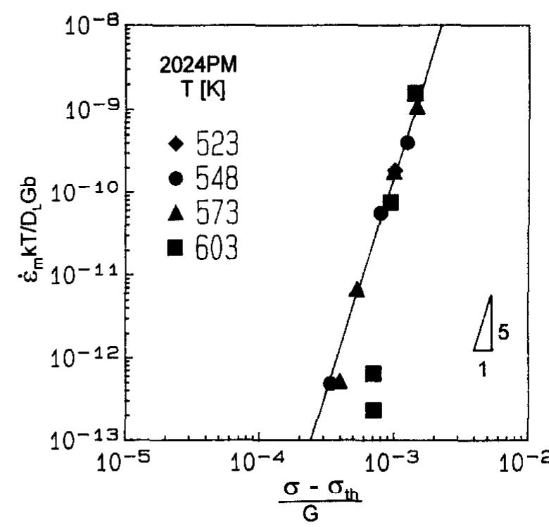 Fig. 14. Normalized creep rate vs normalized stress, where threshold stress is incorporated into analysis. 