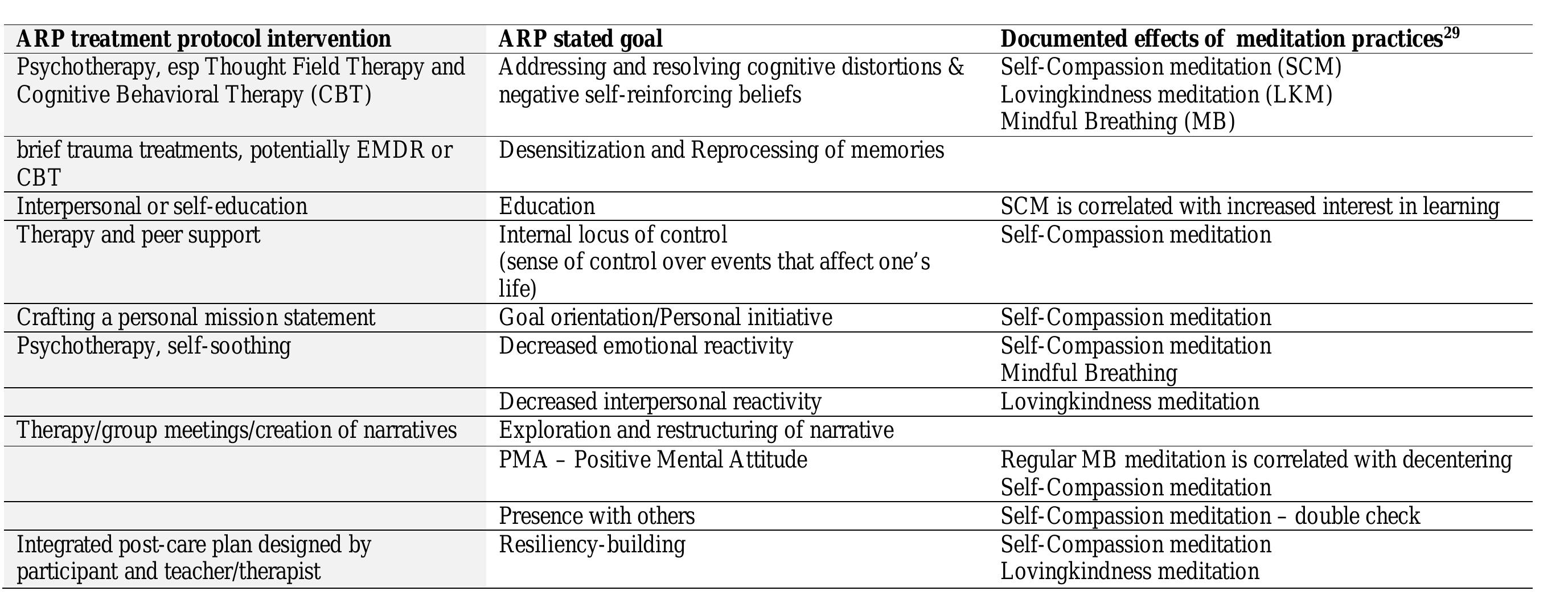 Table 2: Some ARP treatment goals, matched with empirical effects of MBSR, Loving-kindness and C ompassion meditation” 