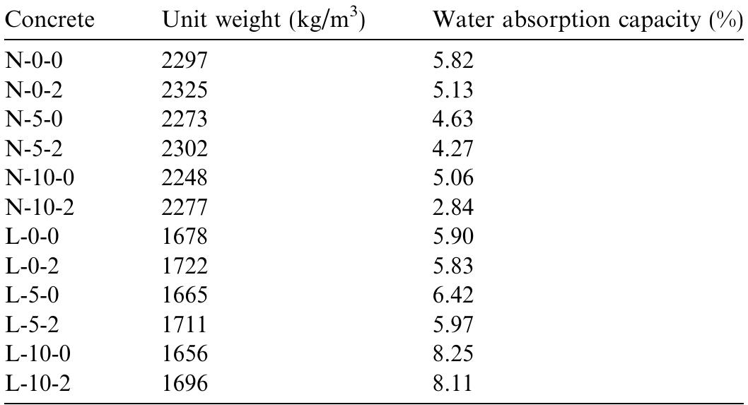 Some physical properties of the hardened concretes  Table 4 